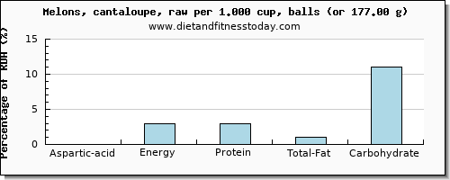 aspartic acid and nutritional content in cantaloupe